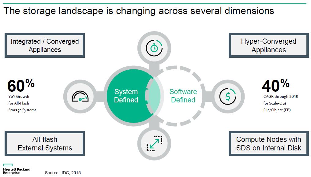 Software-defined Storage ändert zunehmend die Rechenzentrums-Infrastruktur (Bild: HPE)