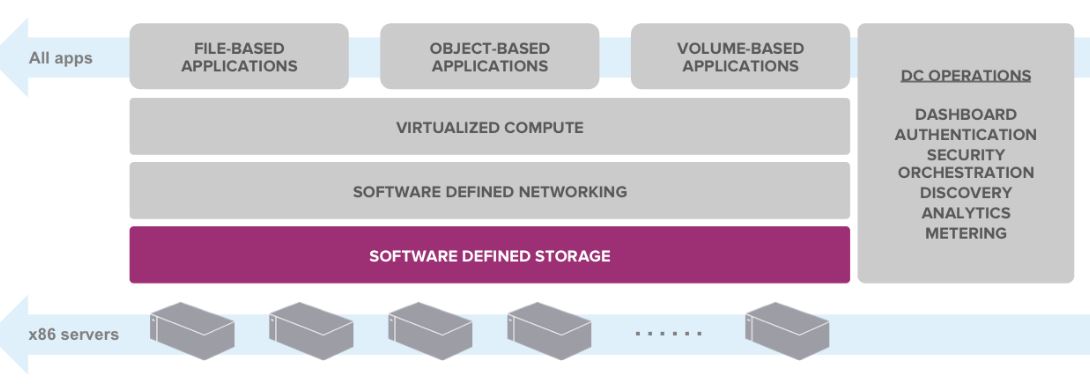 Software-defined Storage (SDS) und normale x86 Server sind die Basis des neuen Software-defined Data-Center (Bild: Scality)