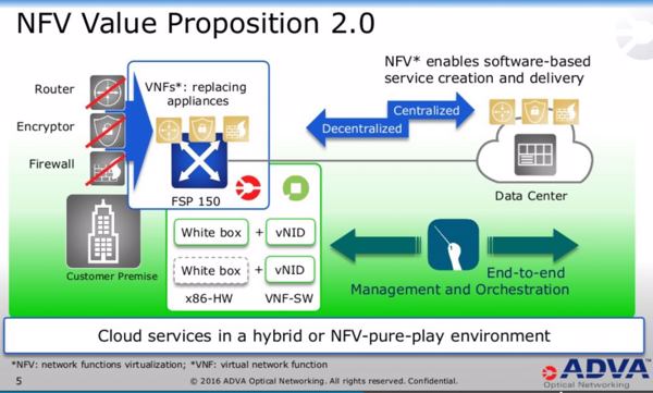 Neues NFV-Powerhouse: So positioniert sich nun Adva Optical Network nach der Overture-Übernahme (Bild: Adva Optical Network)