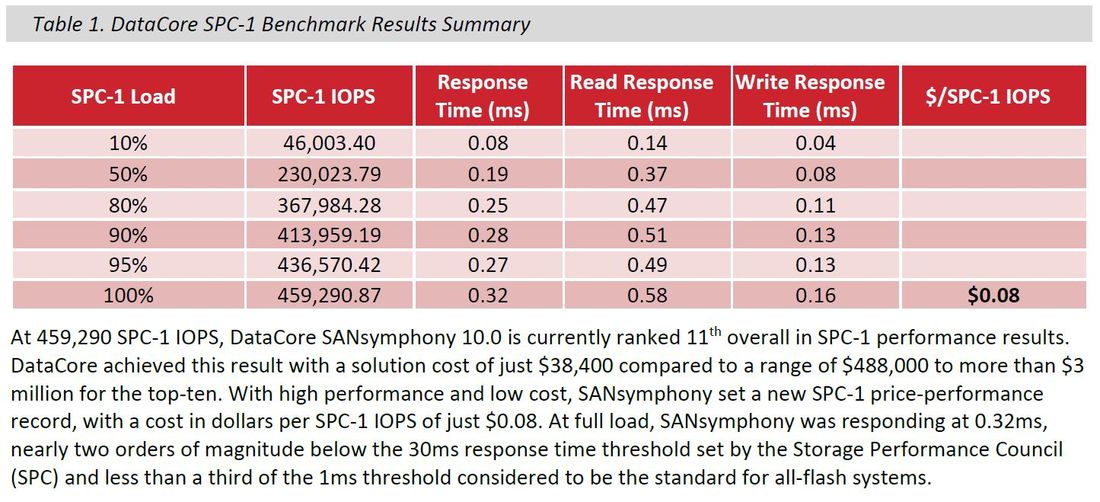 Die Zusammenfassung der SPC-1-Benchmark-Ergebnisse von ESG Lab verweisen nicht nur auf die IOPS, sondern auch auf die beeindruckende Response-Time (Quelle: ESG Lab)