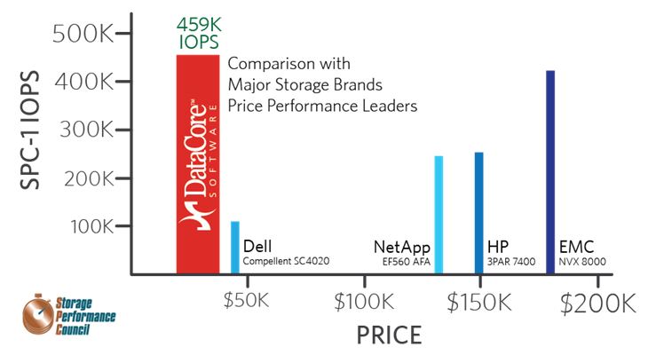 Auswahl an bekannten Storage-Systemen, die Datacore beim SPC-1-Benchmark hinter sich lässt (Quelle/Grafik: Datacore/Storage Performance Council)