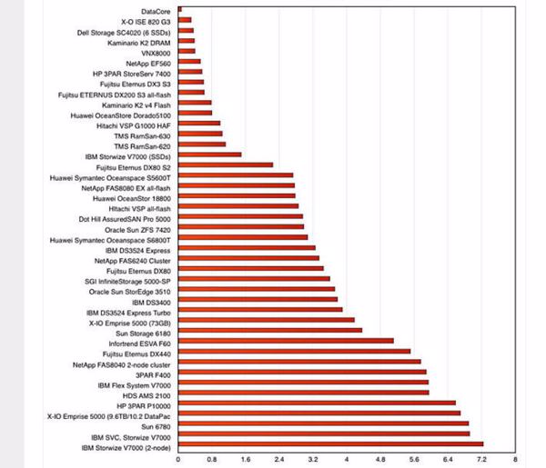 Sensationell niedrige 0,08 US-Dollar pro SPC-1-IOPS – Datacore lässt wesentlich teurere Systeme meilenweit hinter sich (Quelle/Grafik: Datacore/Storage Performance Council)