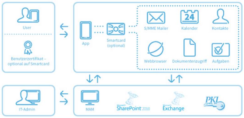 Das Mobile-Application-Management-Portal ist zentraler Bestandteil der SecurePIM-App (Bild: Visual Solutions)