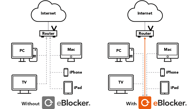 So wird Eblocker ins Heimnetzwerk integriert (Bild: Eblocker)