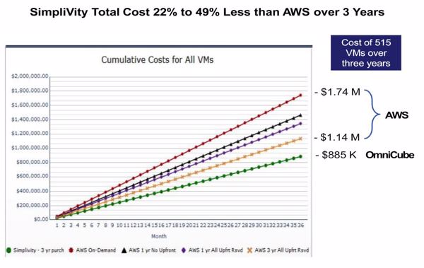 Studie ergibt: Die Gesamtbetriebskosten (TCO) sind bei Simplivity 22 bis 49 Prozent niedriger als mit AWS (Grafik/Quelle: Evaluator Group