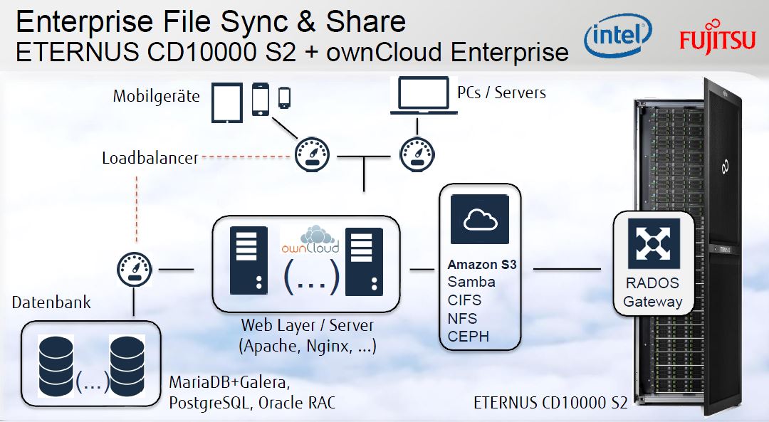 Gab es zum »Anfassen« auf den »Storage Days«: »ETERNUS CD10000 S2« als Hyperscale-Software-defined-Storage mit der Lösung Owncloud (Bild: Fujitsu)