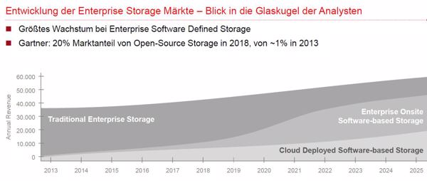 Analysten erwarten starkes Wachstum bei Software-defined Storage (Bild: Fujitsu)