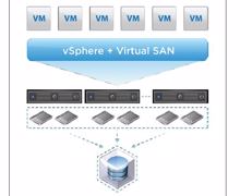 Vmware zielt mit neuem »Virtual SAN 6.2« auf Hyperkonvergenz