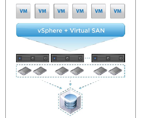 »Virtual SAN« plus vSphere sind wesentliche Komponenten einer Hyperkonvergenz-Lösung (Bild: Vmware)