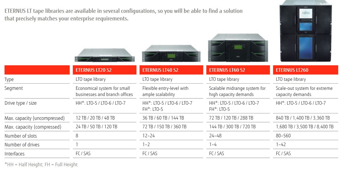 »ETERNUS LT«-Bandsysteme-Familie jetzt mit LTO-7-Technologie (Bild: Fujitsu)