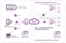 Arcserve: »UDP V6« reduziert Wiederherstellungszeit auf null