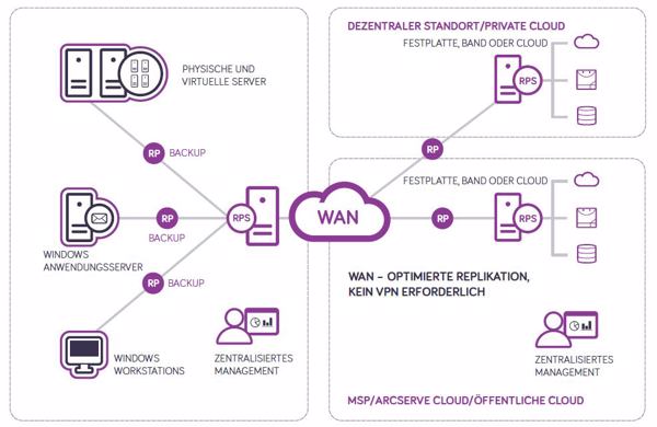 Die Architektur von »Unified Data Protection« (UDP) im Überblick (Bild: Arcserve)