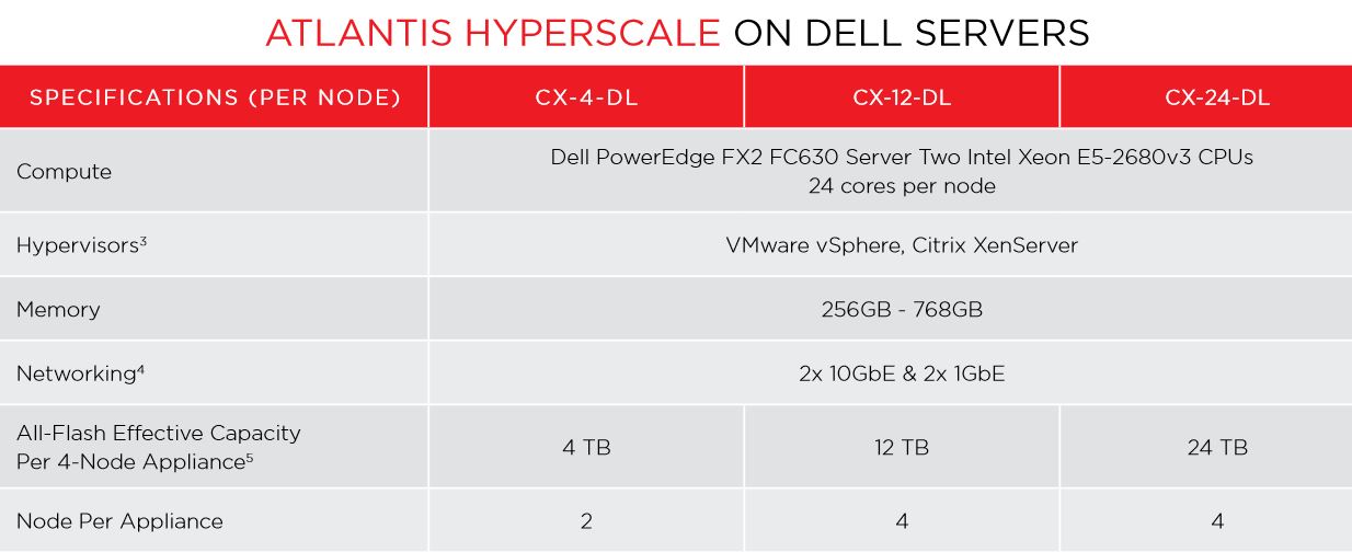 Diese Konfigurationen von Hpyerscale-Software mit Dell-Servern sind möglich (Bild: Atlantis Computing)