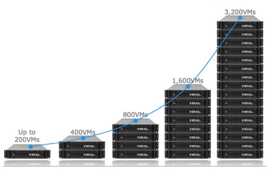 »VxRail«-Nodes von 200 bis 3.200 VMs skalierbar (Bild: VCE)