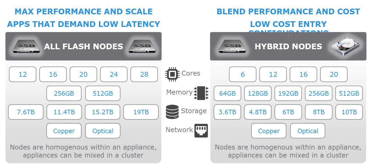 »VxRail«-Nodes konfigurierbar mit vielen Optionen an Cores und Storage (Bild: VCE)