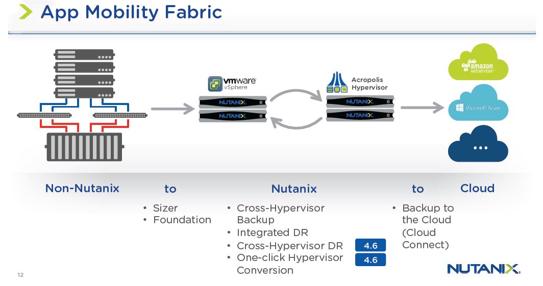 »App Mobility Fabric« (AMF) ermöglicht Hypervisor-Konvertierung mit nur einem Klick (Bild: Nutanix)