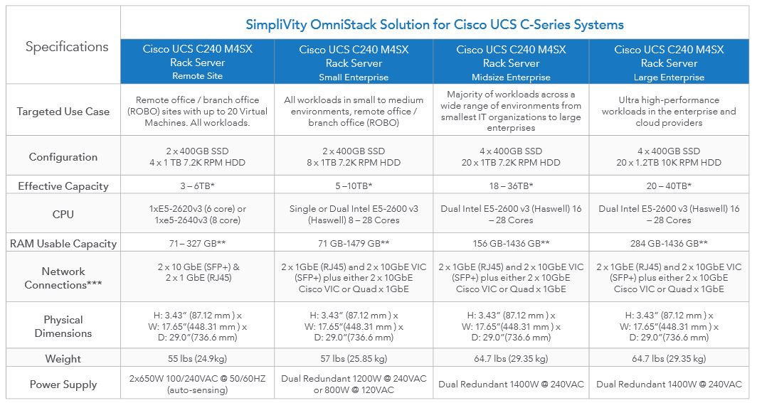 Omnistack auf Cisco-UCS-Server: diese Hyperkonvergenz-Lösungen sind verfügbar (Bild/Quelle: Simplivity/Cisco)