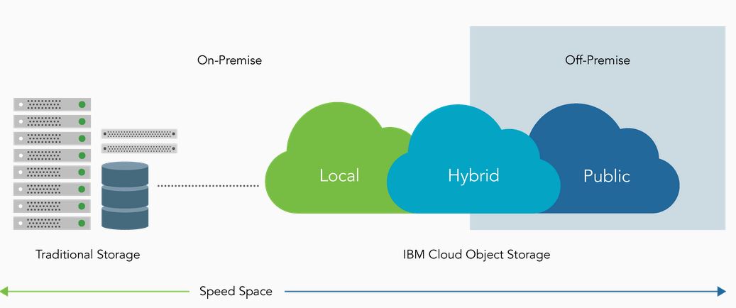 Viele Möglichkeiten der Installation der neuen »Cloud Object Storage«-Services (Bild: Cleversafe/IBM)