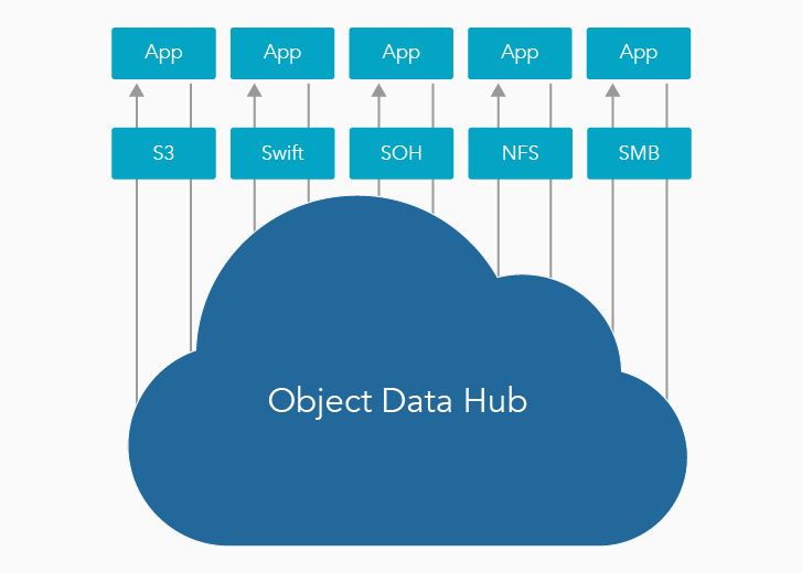 Über einen »Object Data Hub« sprechen die »Cloud Object Storage«-Services mit vielen Schnittstellen und Protokollen (Bild: Cleversafe/IBM)