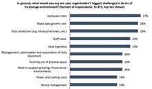 ESG-Report: Datacore begegnet den Storage-Herausforderungen