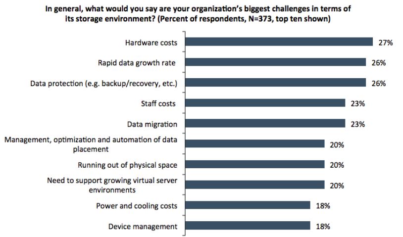 Die zehn größten Storage-Herausforderungen für IT-Profis (Quelle: Enterprise Strategy Group, 2016)