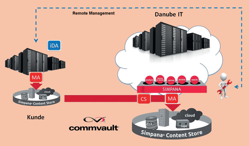 »SamrtBackup«, einer der Cloud-Services von DanubeIT (Bild: DanubeIT)