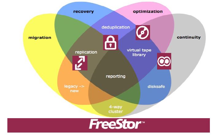 »FreeStor« von Falconstor liefert die wichtigen Data-Services für die Cloud (Bild: Falconstor Software)