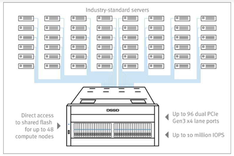 Storage ist das Machzentrum im neuen Datacenter: ein DSSD-System bedient bis zu 48 Server (Bild: EMC)