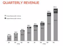 Pure Storage legt im Q4 noch mal eine ordentliche Schippe drauf