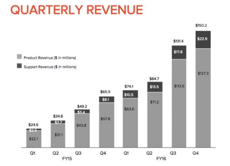 Der Börsengang vor zwei Quartalen beflügelt Pure Storage enorm (Quelle/Grafik: Pure Storage)