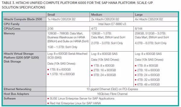 Scale-Up-Spezifikationen der »Hitachi UCP 600 for SAP HANA«-Plattform (Bild/Quelle: HDS)