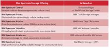 OEM-Abkommen: Sandisk lizenziert »IBM Spectrum Scale«-Filesystem