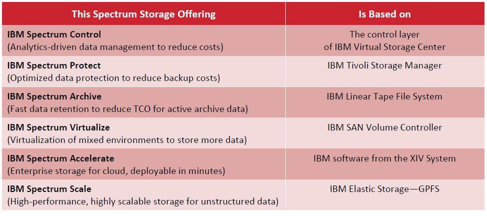 Die letztes Jahr neu formierte »IBM Spectrum Storage«-Familie (Bild/Quelle: IBM)