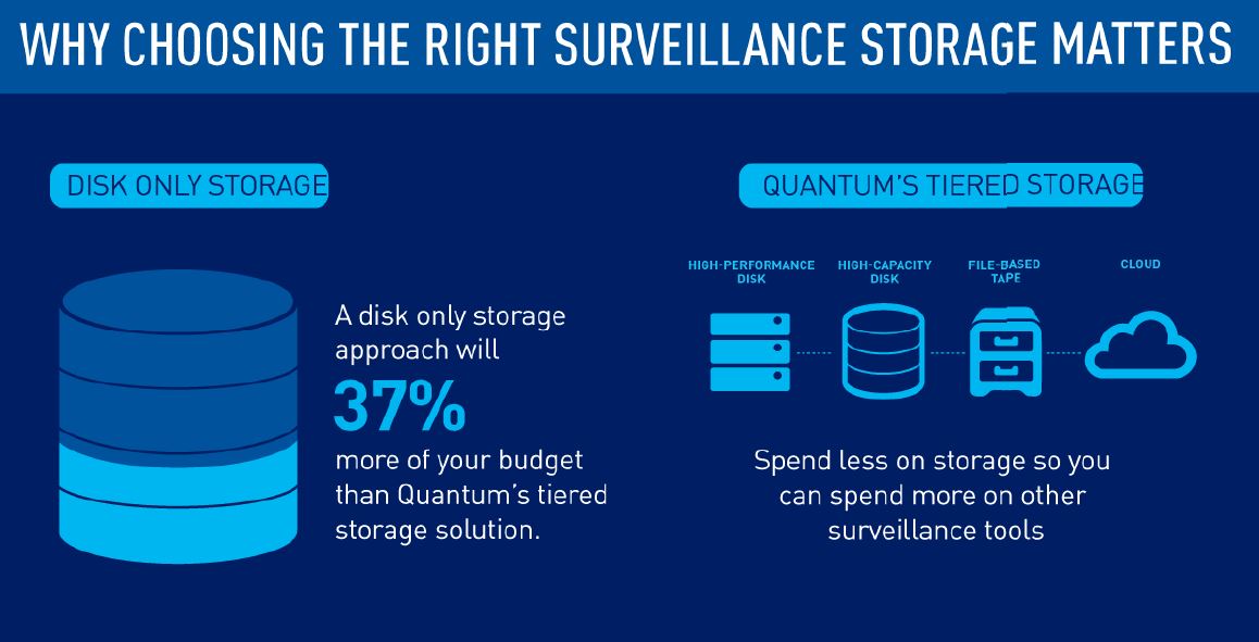 Warum die Auswahl des richtigen Storage-Systems wichtig ist für Videoüberwachungslösungen (Bild: Quantum)