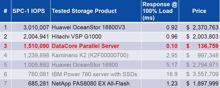 Kommender »DataCore Parallel Server« überzeugt im Benchmark