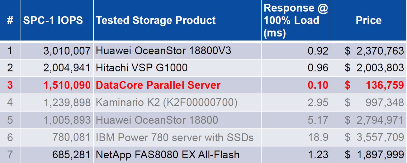 Beeindruckend: 1,5 Millionen IOPS bei 0,1 ms Latenzzeit (Bild/Quelle: Datacore/SPC)