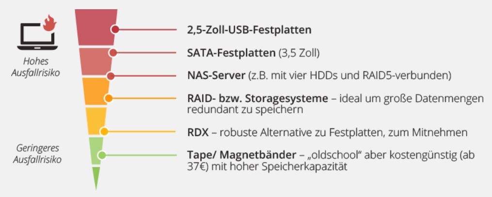 Besonders wichtig für ein Backup: die richtige Wahl der passenden Speichermedien (Bild: Novastor)