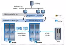 TIM zeigt auf: So geht Backup-Management mit Netapp und Veritas