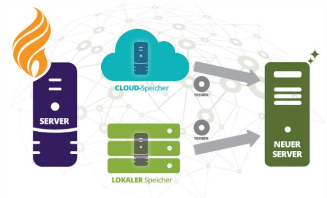 Mit »Carbonite Server Backup« lässt sich ein Bare-Metal-Recovery aus der Cloud oder vom lokalen Speicher durchführen (Bild: Carbonite)