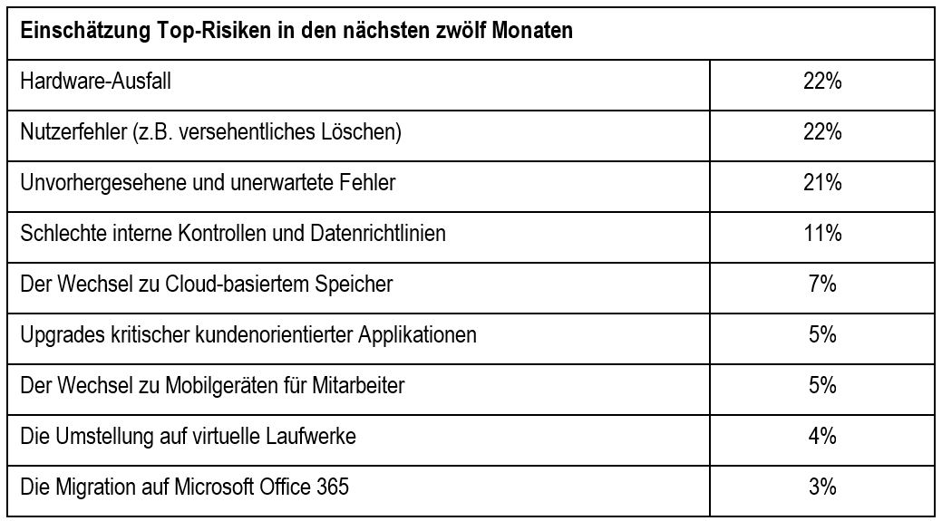 Das schätzen Administratoren als die Top-Risiken in der nächsten Zeit ein (Bild/Quelle: Kroll Ontrack)