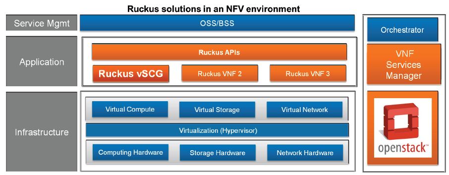 Dürfte interessant sein für Brocade: Lösungen von Ruckus Wireless für NFV-Umgebungen (Bild: Ruckus Wireless)