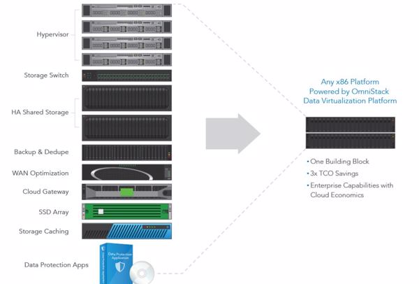 Das ist Hyperkonvergenz: So kann ein ganzer IT-Stack in eine »OmniStack«-Lösung von Simplivity konvergiert werden (Bild: Simplivity)