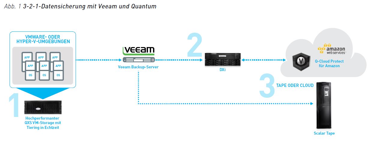 Mit Quantum und Veeam lässt sich eine Tiered-Storage-Umgebung aufbauen, die bei Bedarf auch die Cloud mit einschließt (Bild: Quantum)/