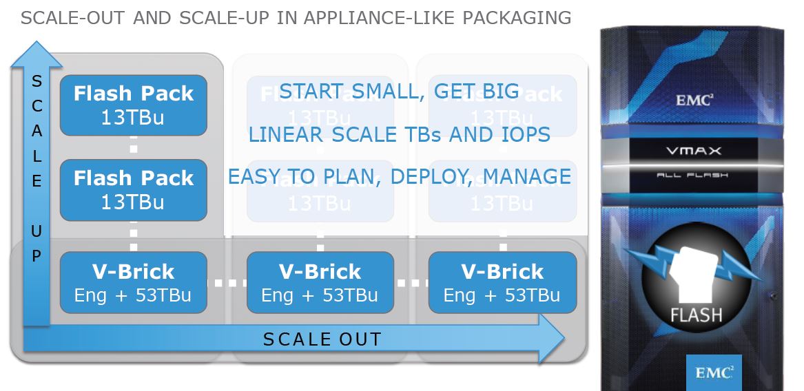 Scale-out, Scale-up: Das VMAX-All-Flash-System ist vor allen Dingen sehr flexibel skalierbar (Bild: EMC)