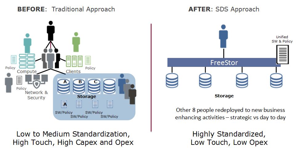 »FreeStor« als Software-defined-Storage-Plattform (SDS) benötigt deutlich weniger Administrationsaufwand (Bild: Falconstor)