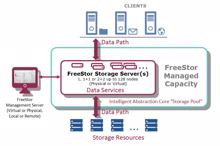 Falconstor erweitert Freestor-Plattform um Predictive Analytics