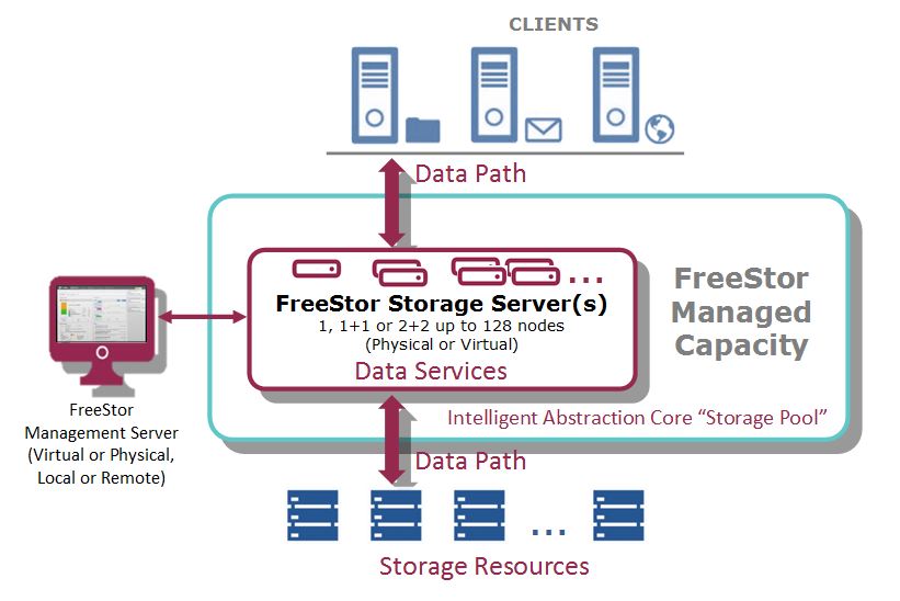 Die Topologie von »FreeStor« (Bild: FalconStor Software)