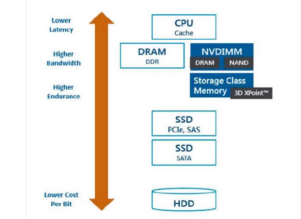 So reiht sich NVDIMM in die Geschwindigkeitsklassen ein (Bild: Micron Technology)