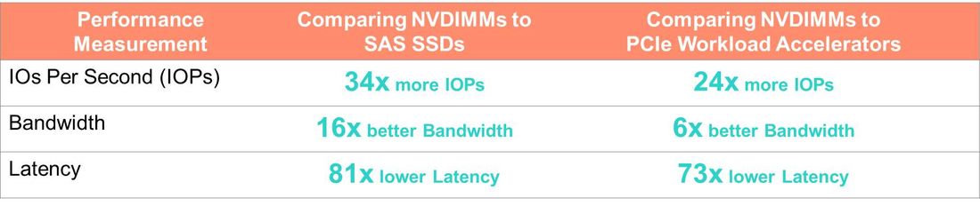 Geschwindigkeitsvergleich: NVDIMMs gegen SAS-SSDs und PCIe-Beschleunigerkarten (Bild/Quelle: HPE)