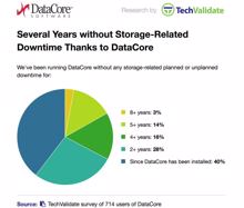 Datacore-Kunden bestätigen deutlich weniger Storage-Downtime